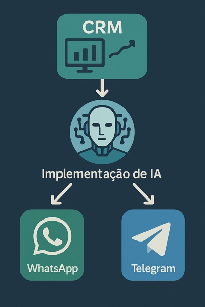 Fluxo de implementação de IA
